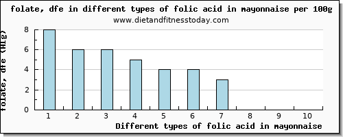 folic acid in mayonnaise folate, dfe per 100g